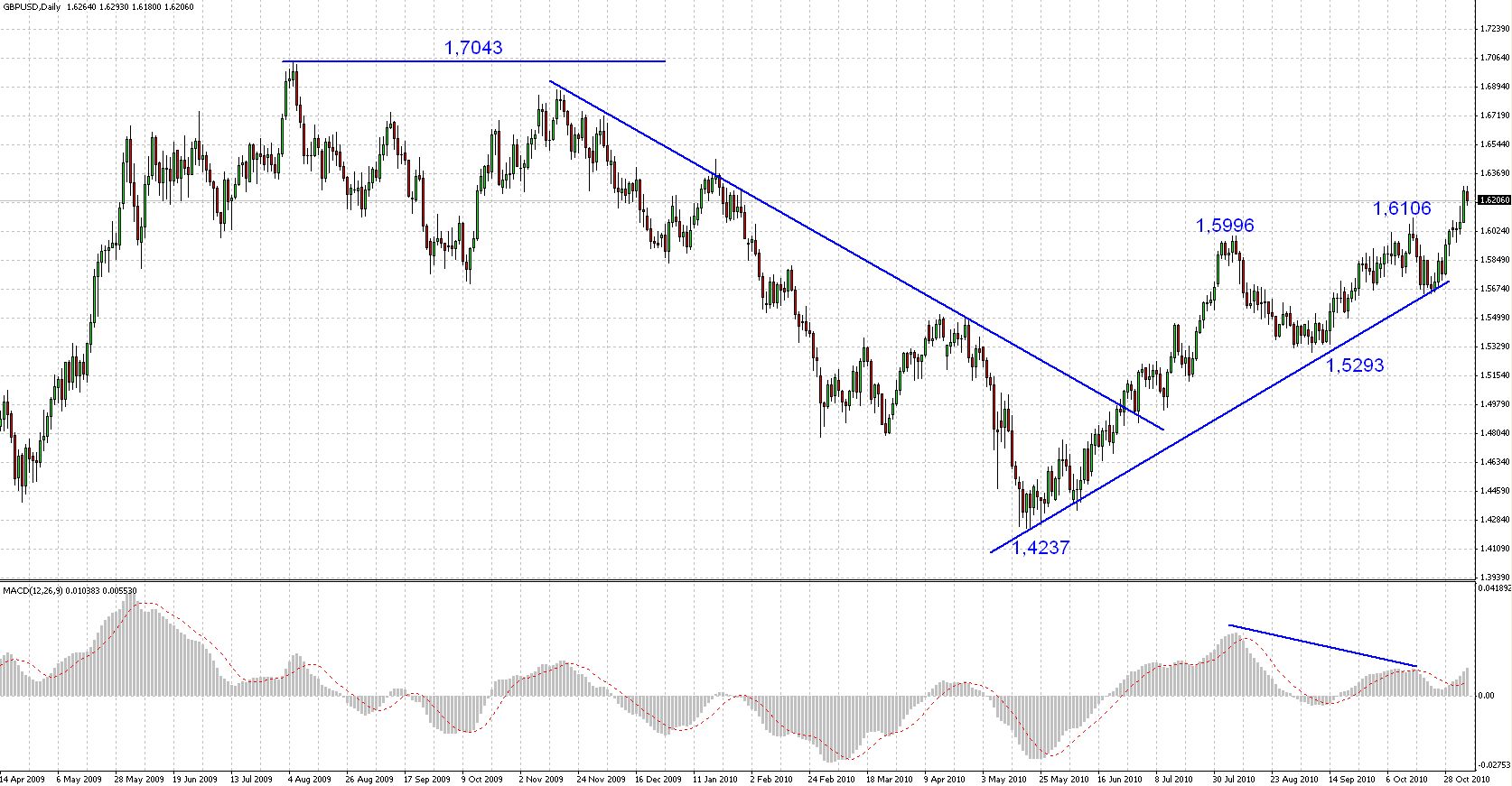 Cable forex